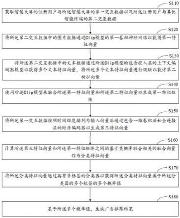 智慧大屏广告智能推荐系统及其推荐方法与流程