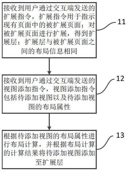 基于FlexBox的页面布局方法、装置及电子设备与流程