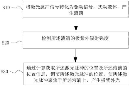 极紫外光产生的方法和激光等离子体极紫外光源的装置