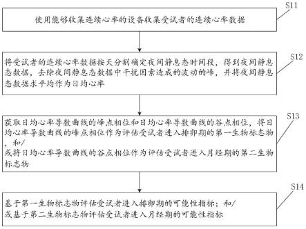 使用心率预测排卵期和月经期的装置、方法及生物标志物