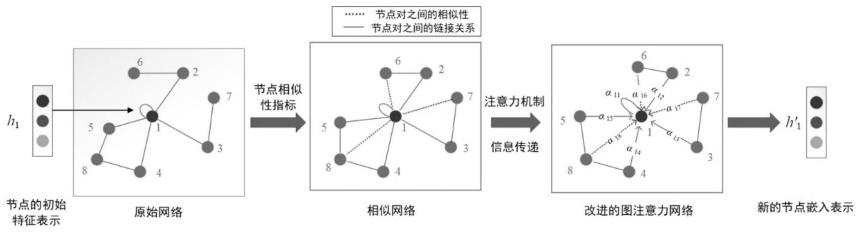 一种基于节点相似性的图注意力网络的链路预测方法
