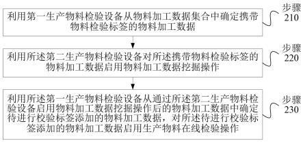 一种生产物料在线检验方法、装置及可读存储介质与流程