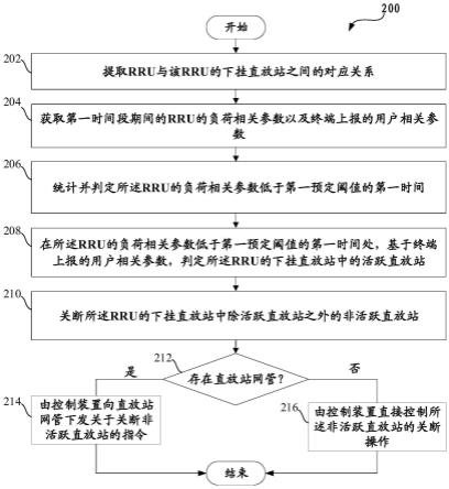 用于直放站节能的方法、装置和介质与流程