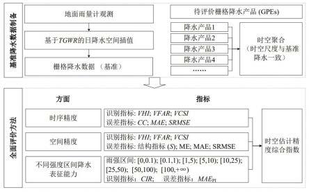 集成时空指标的反演降水产品精度综合评估方法及系统与流程