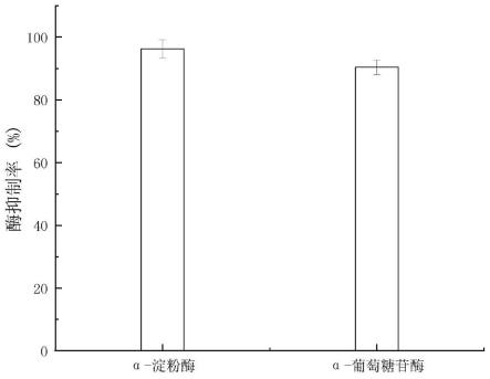 一种降糖复合植物酵素、制备方法及应用