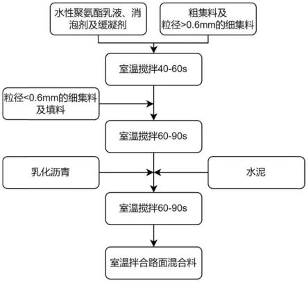 一种室温拌合路面混合料及其制备方法