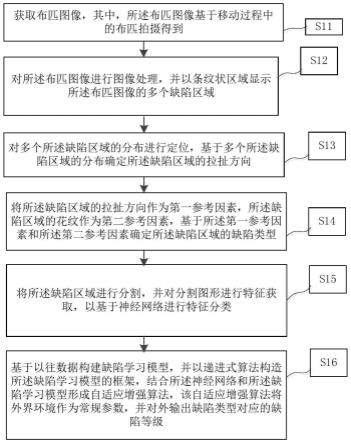 基于布匹的视觉检测方法及检测系统