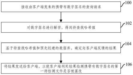 文件篡改检测方法、装置、电子设备及存储介质与流程