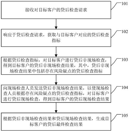 贷后检查方法、装置、设备、介质及产品与流程