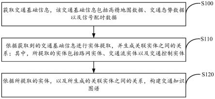 交通知识图谱构建方法、装置、电子设备及存储介质与流程