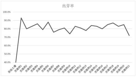 一种用于土壤改良的组合物及其制备方法与流程