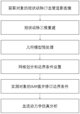 冠状动脉微循环血流动力学仿真分析方法及装置