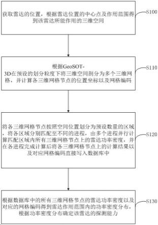 基于剖分网格的雷达探测能力计算方法、装置及设备