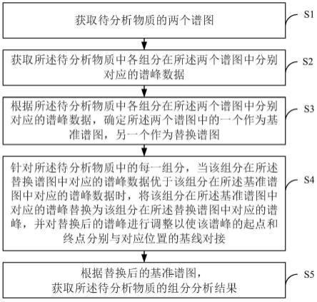 物质组分分析方法、系统、电子设备及存储介质与流程