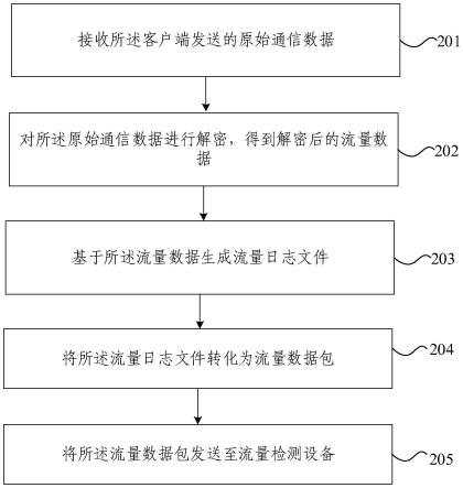 流量获取方法、装置、电子设备和存储介质与流程