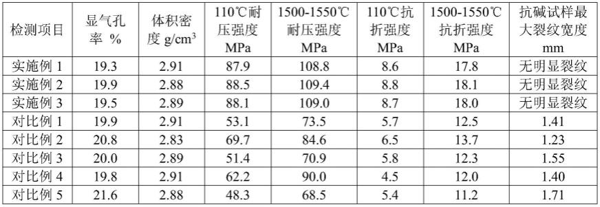 一种耐侵蚀轻量耐火材料及其制备方法与流程