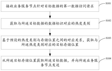 一种访问请求处理方法、装置、电子设备及存储介质与流程