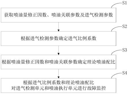 发动机控制系统安全监控方法、装置、计算机设备和介质与流程