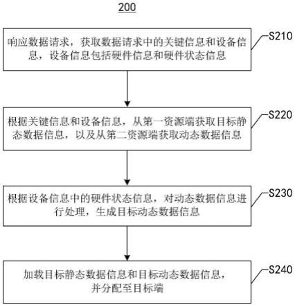 数据信息分配方法、装置、电子设备及存储介质与流程