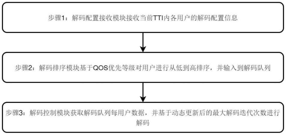 解码迭代次数控制系统的制作方法