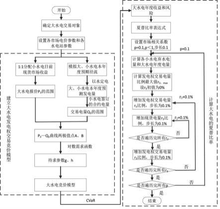 一种计及大小水电发电权交易的风险调度方法