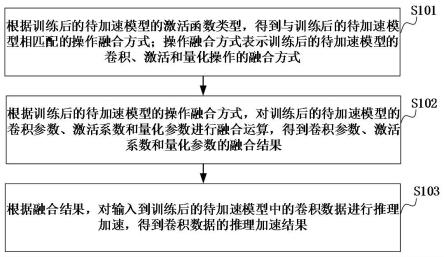 模型加速方法、装置、集成电路和存储介质与流程