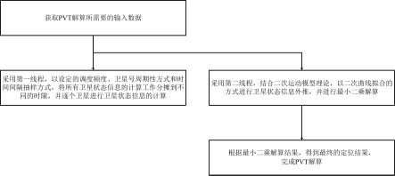 高性能PVT解算方法及导航方法与流程