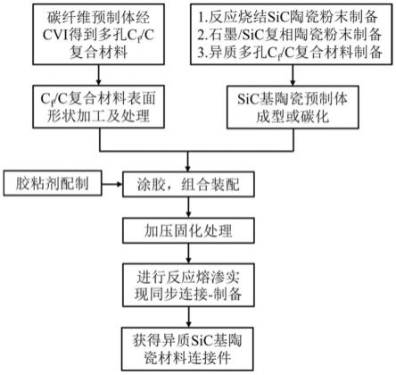 同步反应连接-制备异质SiC基陶瓷材料连接件及方法