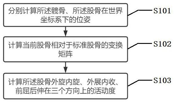 一种用于髋关节置换手术的术后关节活动度评估方法与流程