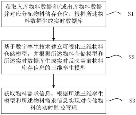 一种可视化物料仓储管理方法、装置及系统与流程