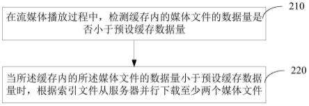 流媒体数据传输方法、装置、计算机设备和存储介质与流程