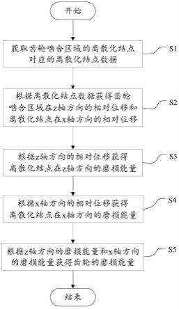 一种齿轮的磨损能量的监测方法、装置、系统及电子设备与流程