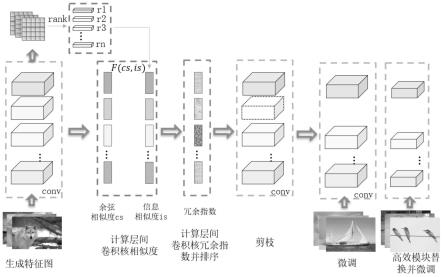 一种基于相似性剪枝和高效模块的轻量化图像分类方法