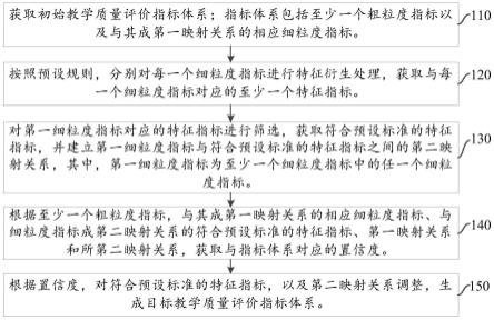 教学质量评价指标体系构建、评价方法、装置及电子设备