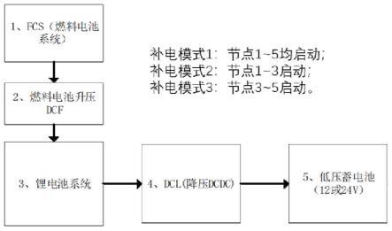 氢燃料电池汽车车载蓄电池的多合一补电系统及方法与流程