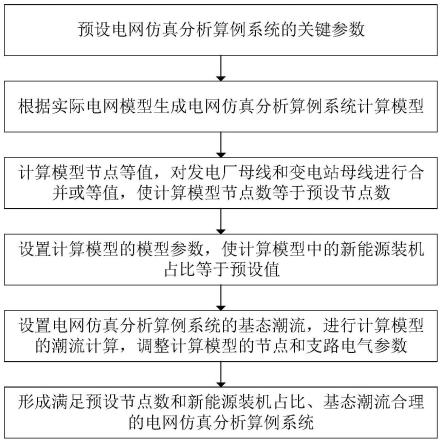 电网仿真分析算例及其生成方法、生成系统、设备、介质与流程