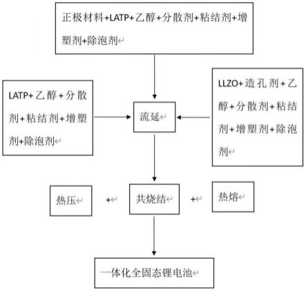 一种一体化全固态锂电池结构的制备方法