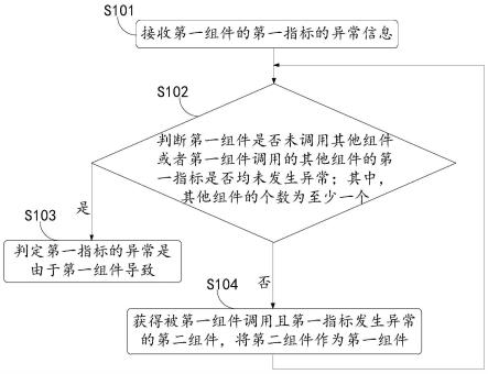 组件分析方法及相关装置与流程