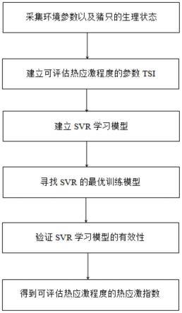 基于粒子群优化SVR模型的生猪热应激程度预测方法与流程