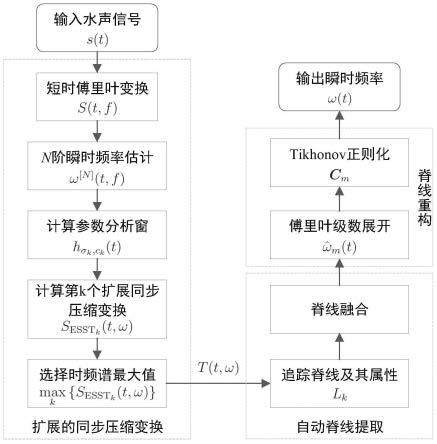 一种分量数时变的水声信号瞬时频率估计方法