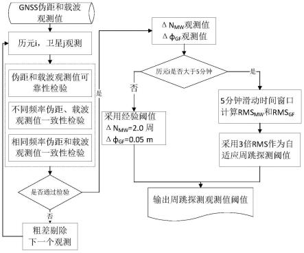 一种自适应的卫星导航载波观测值周跳探测阈值确定方法