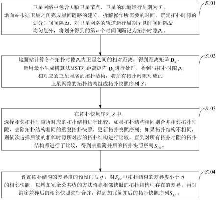 一种卫星网络的拓扑控制方法及其系统