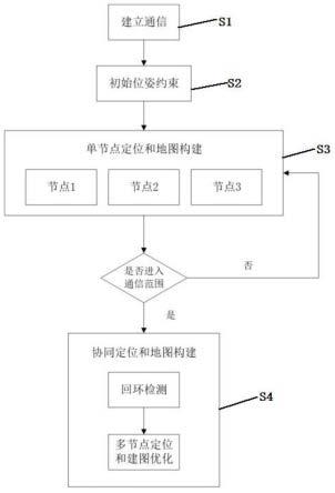 一种协同定位和建图方法和装置、存储介质