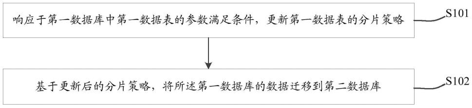 一种数据处理方法、装置及电子设备与流程