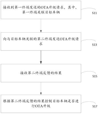 OTA升级的控制方法、装置、系统、计算机设备及介质与流程