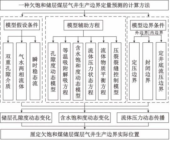 一种欠饱和储层煤层气井生产边界定量预测的计算方法