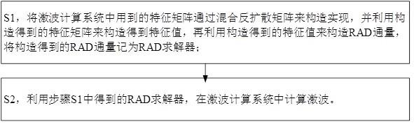 基于RAD求解器的激波计算方法与流程