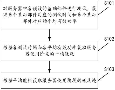 用于获取服务器碳足迹的方法及装置、电子设备、存储介质与流程