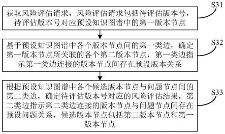 一种软件版本风险评估方法、装置、电子设备及存储介质与流程