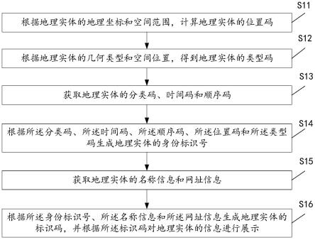 基于标识码的地理实体信息展示方法、装置、设备及介质与流程